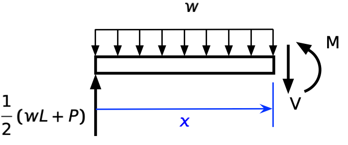 Free-body diagram for Castigliano