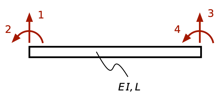 Beam element with DOF