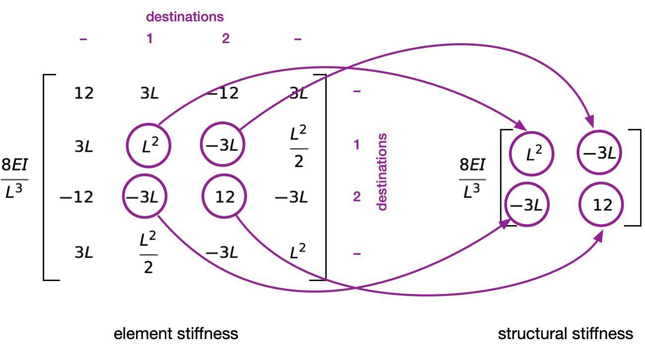 Assembly of stiffness matrix