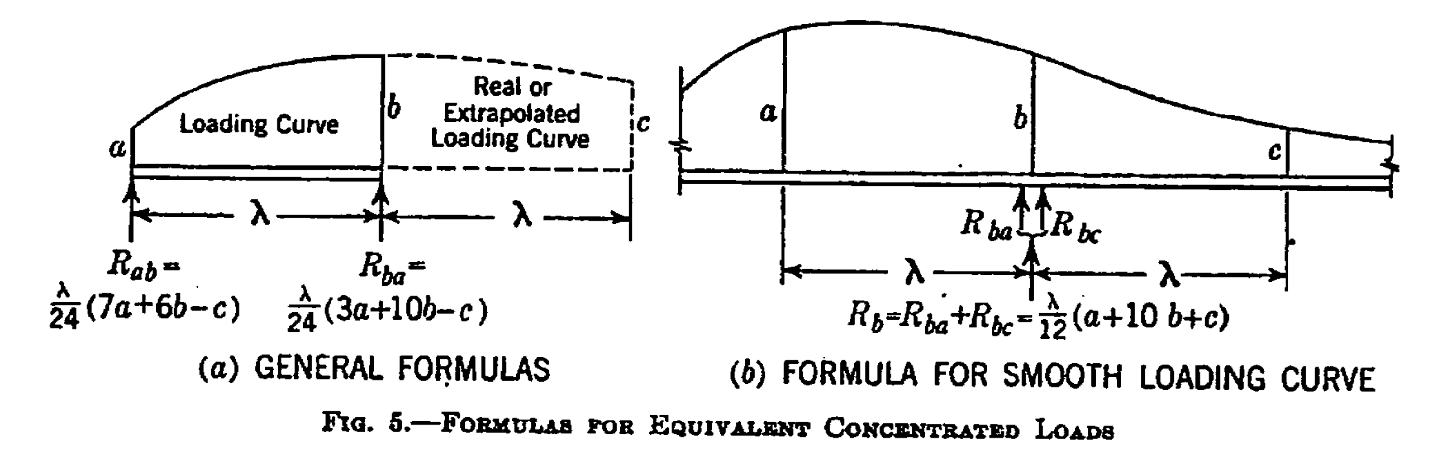 Equivalent concentrated loads for parabolas