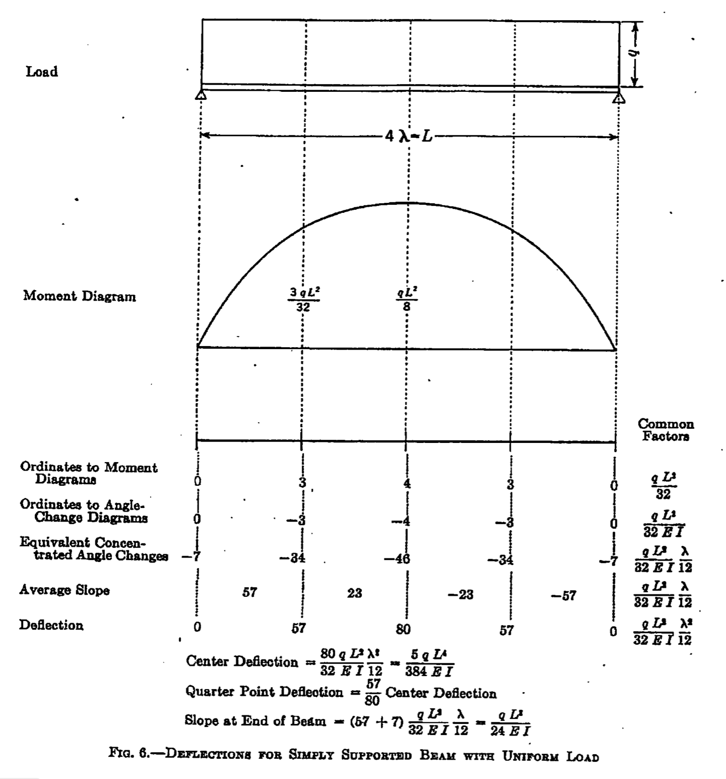 Newmark four-segment solution