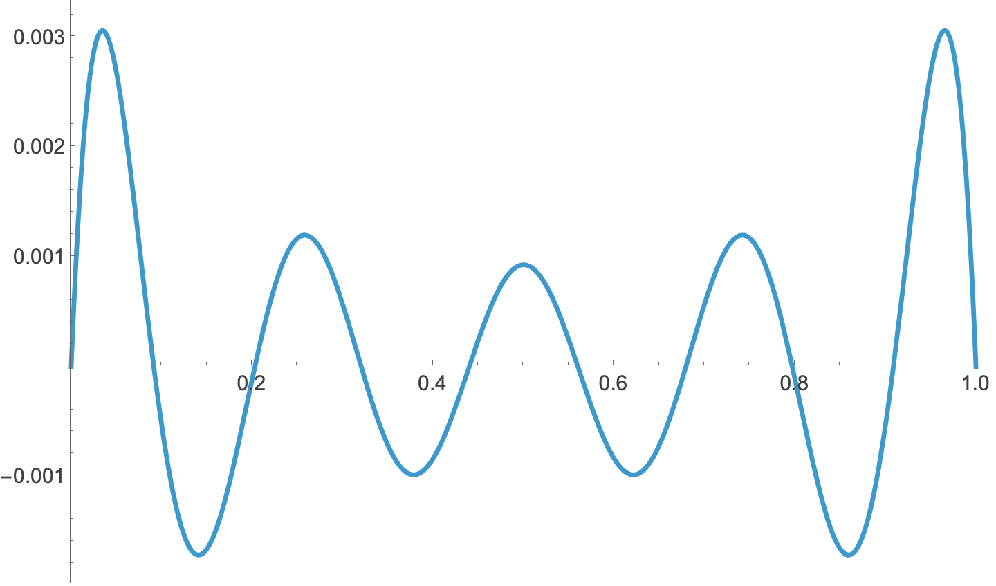 Error of Fourier series estimate Error of Fourier series estimate