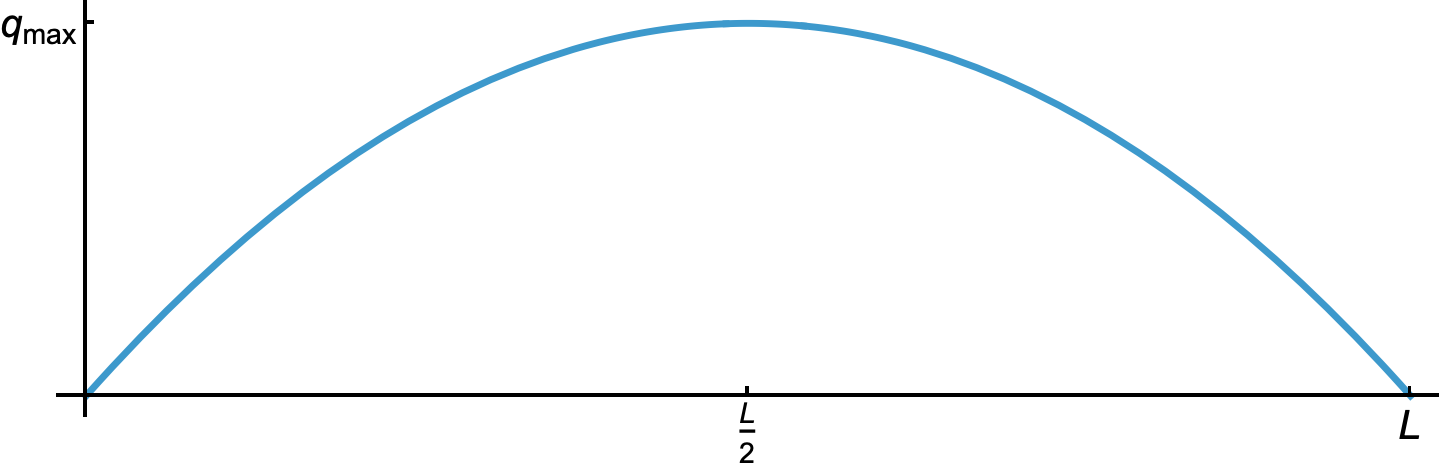Parabolic loading Parabolic loading