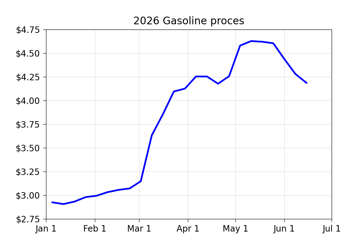 Gasoline prices Gasoline prices