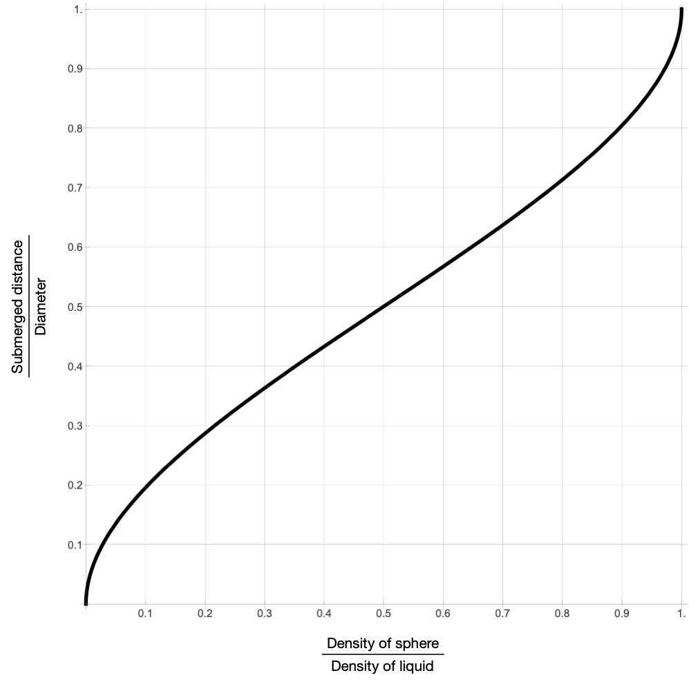 Floating sphere plot Floating sphere plot