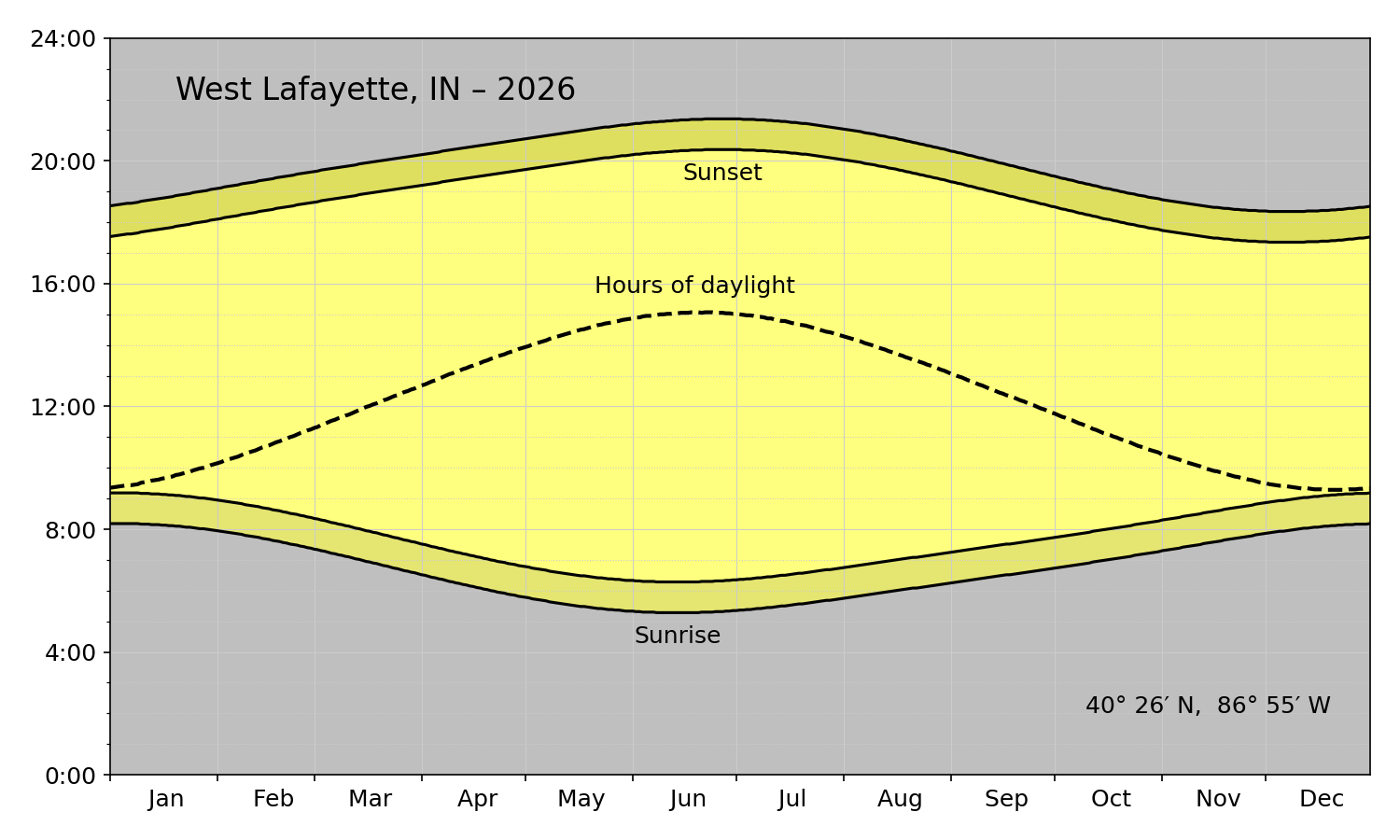 Sunrise-sunset in West Lafayette with permanent DST Sunrise-sunset in West Lafayette with permanent DST