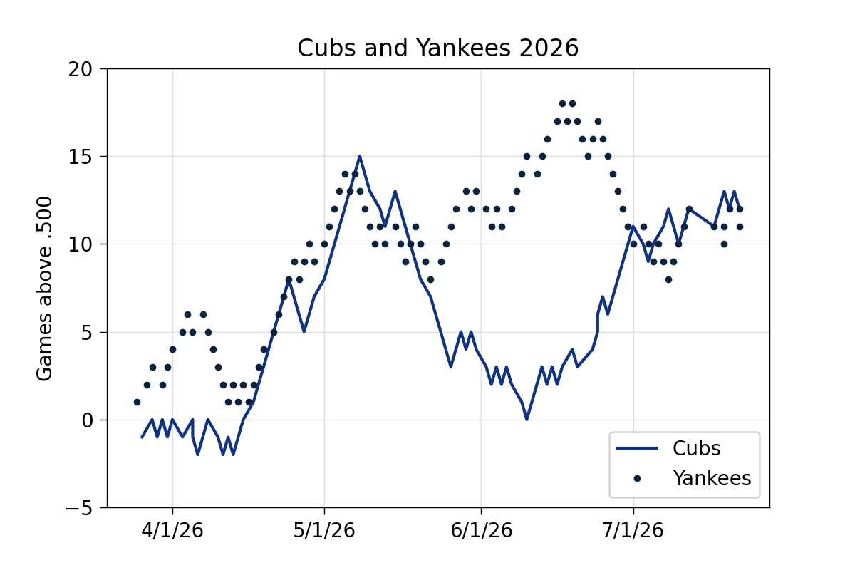 Cubs and Yankees 2026 Cubs and Yankees 2026