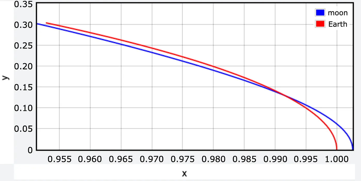 Allain plot of Moon and Earth orbits